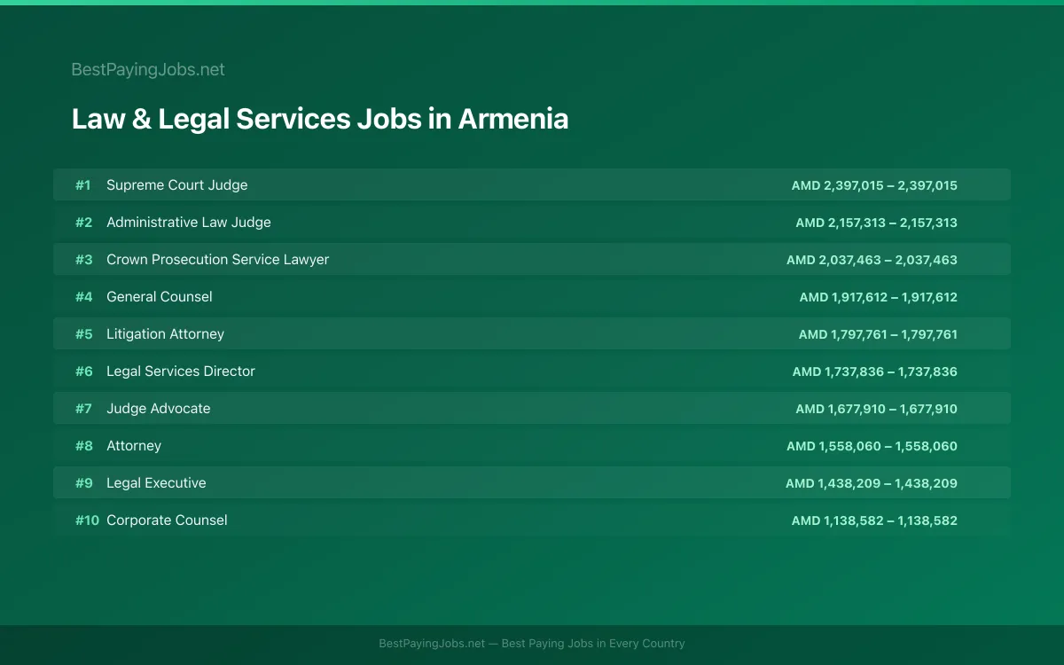 Highest paying Law & Legal Services jobs in Armenia