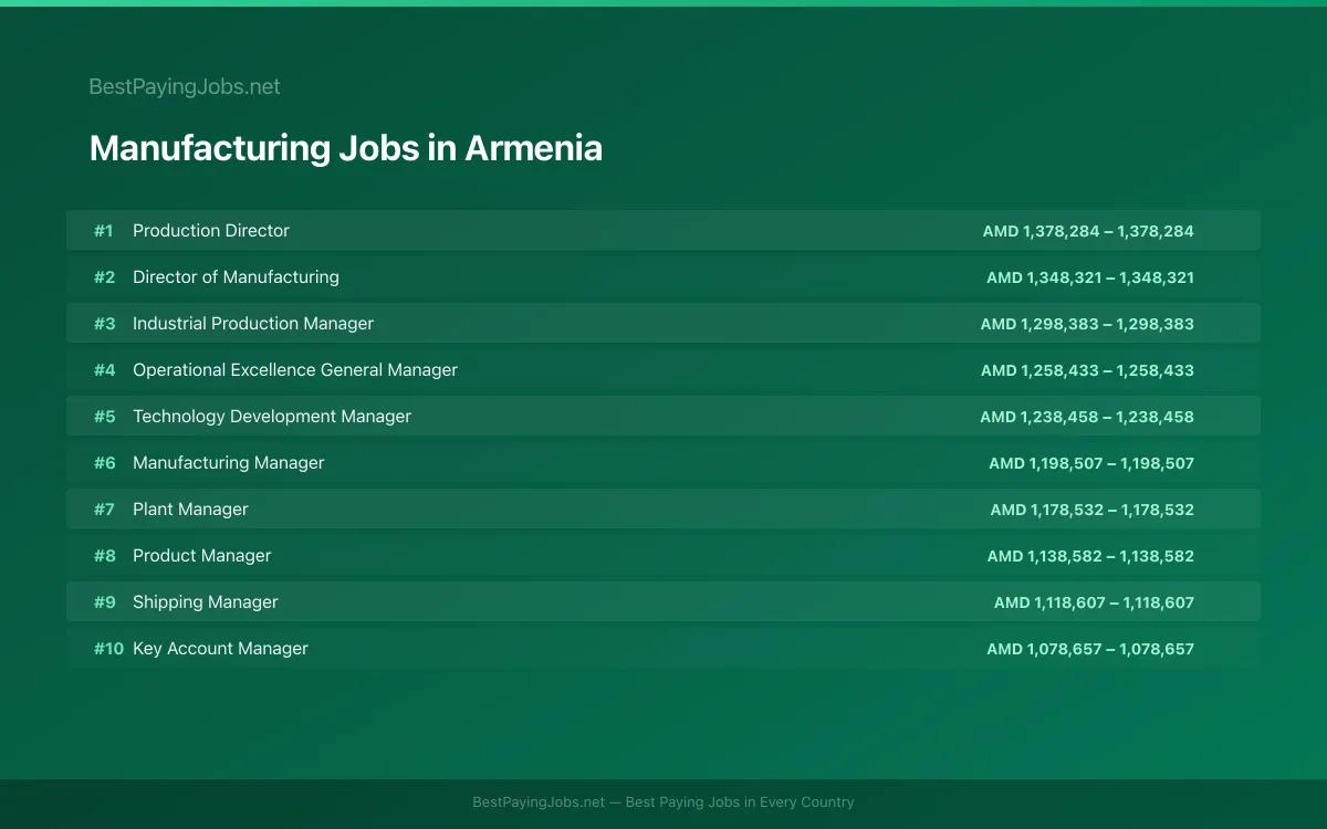 Highest paying Manufacturing jobs in Armenia