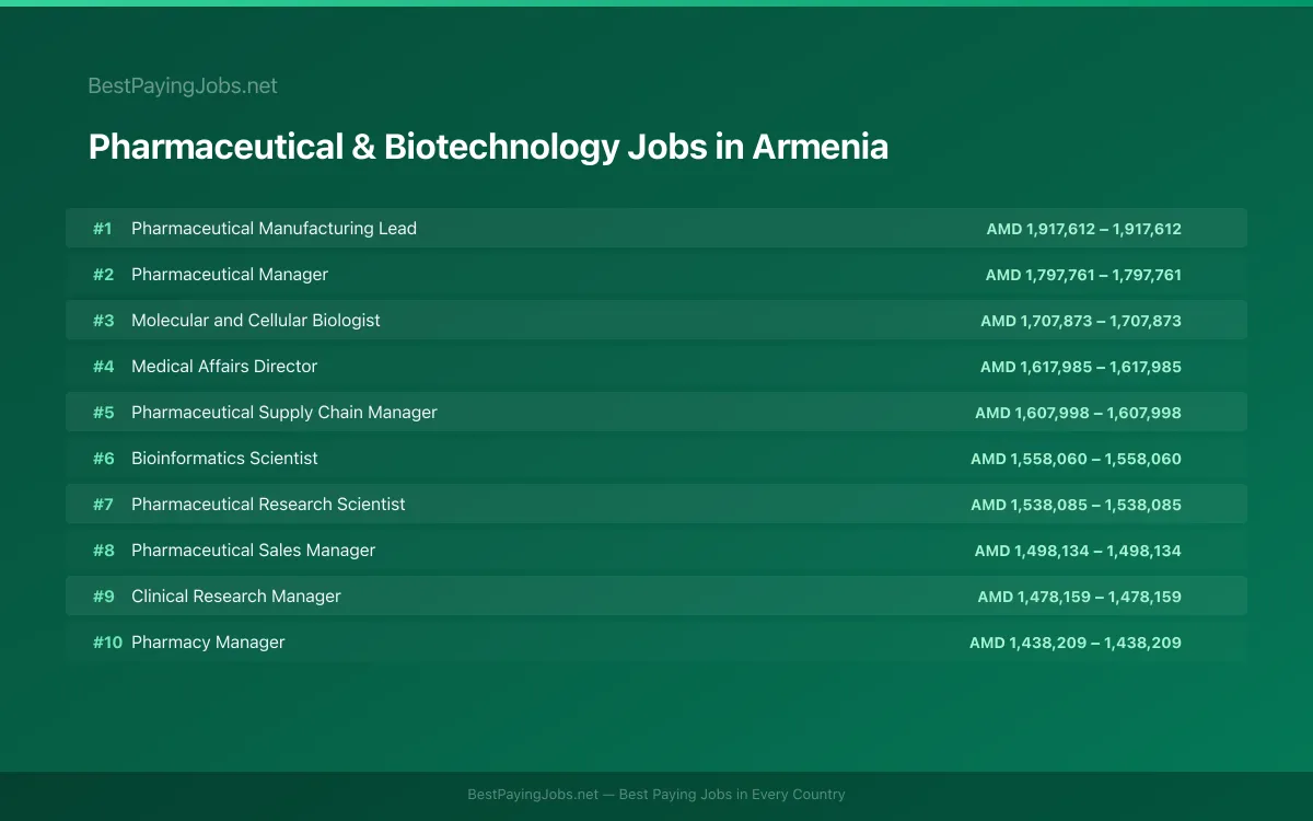 Highest paying Pharmaceutical & Biotechnology jobs in Armenia