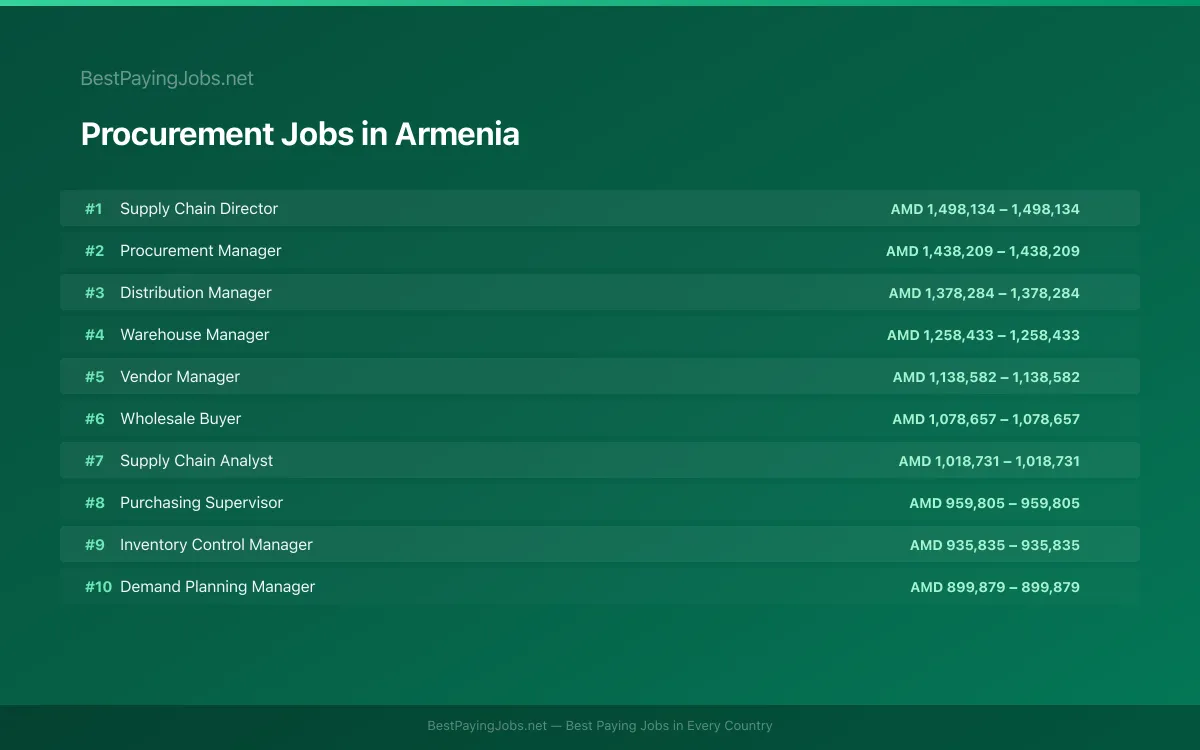 Highest paying Procurement jobs in Armenia