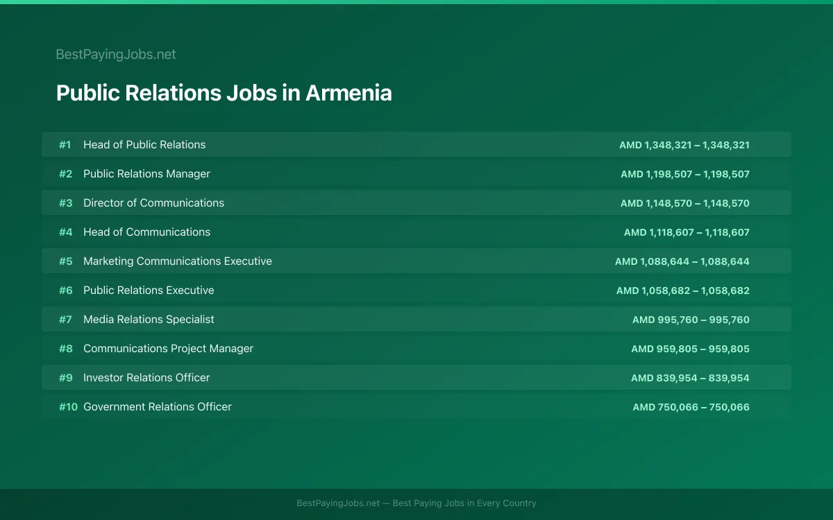 Highest paying Public Relations jobs in Armenia