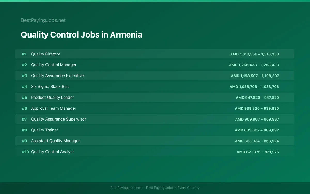 Highest paying Quality Control jobs in Armenia