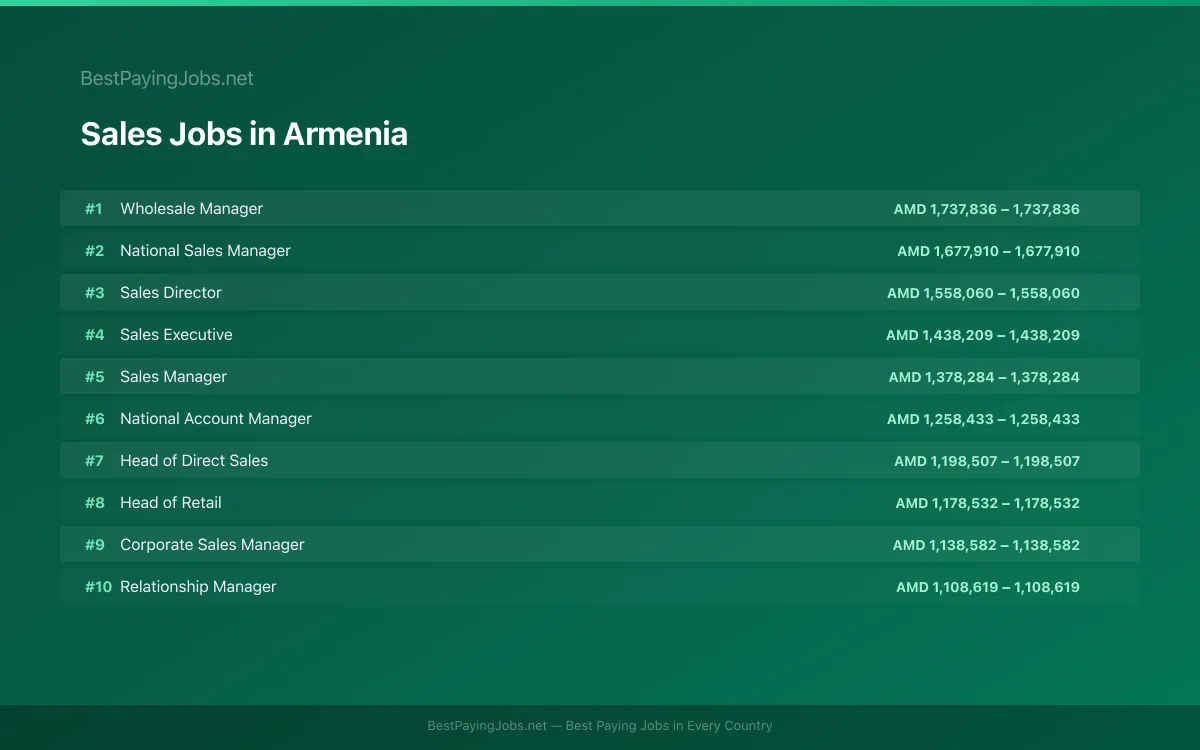 Highest paying Sales jobs in Armenia