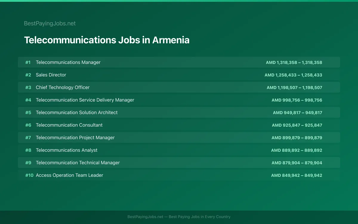 Highest paying Telecommunications jobs in Armenia