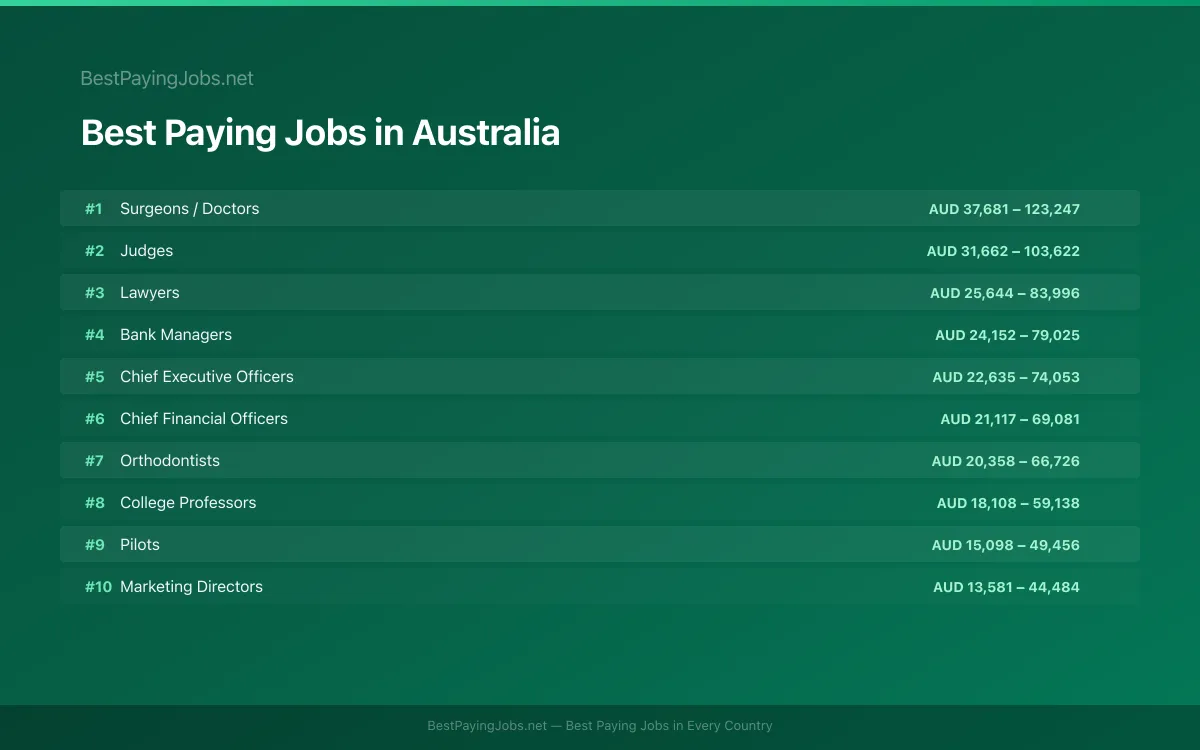 Best paying jobs in Australia — top careers and salaries