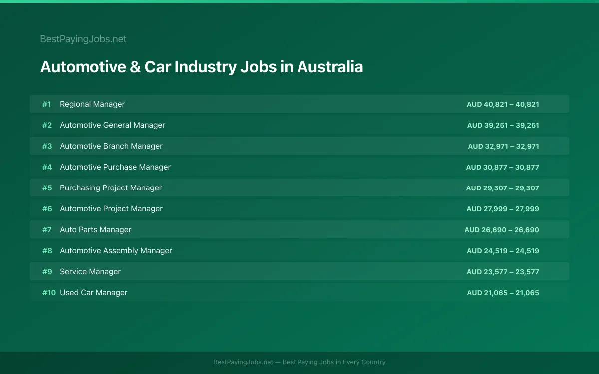 Highest paying Automotive & Car Industry jobs in Australia