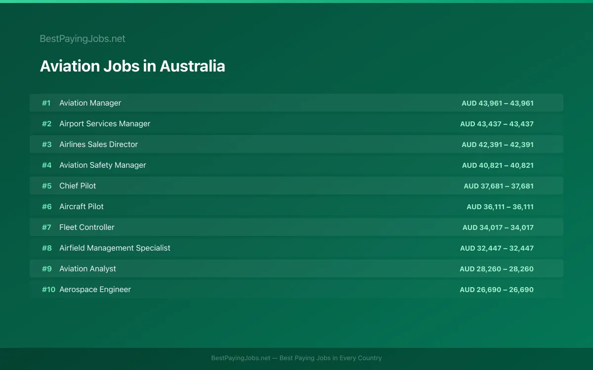 Highest paying Aviation jobs in Australia