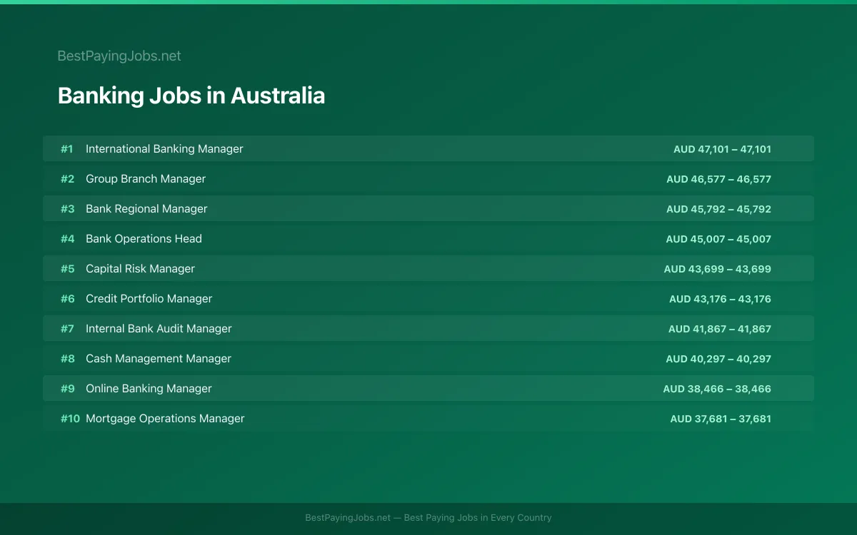 Highest paying Banking jobs in Australia