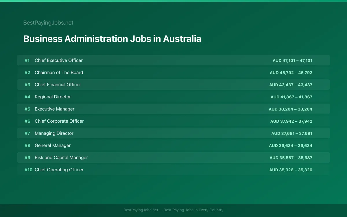 Highest paying Business Administration jobs in Australia