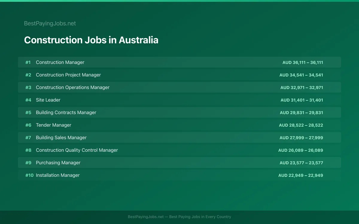 Highest paying Construction jobs in Australia