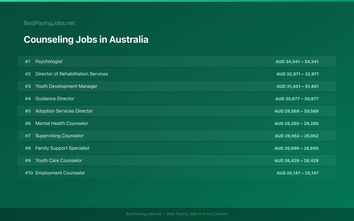 Highest paying Counseling jobs in Australia