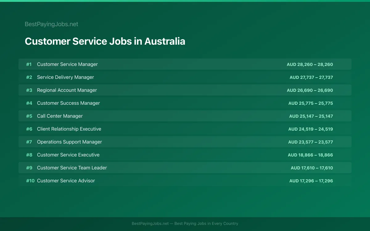 Highest paying Customer Service jobs in Australia