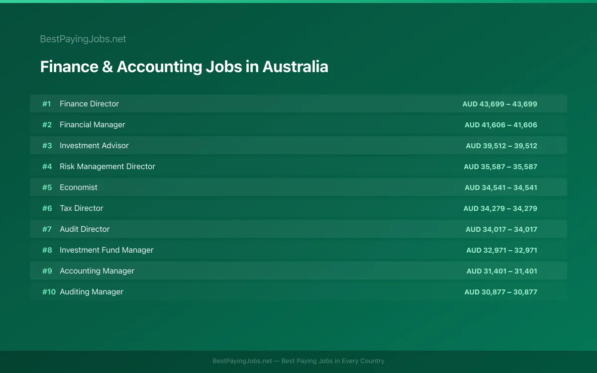 Highest paying Finance & Accounting jobs in Australia