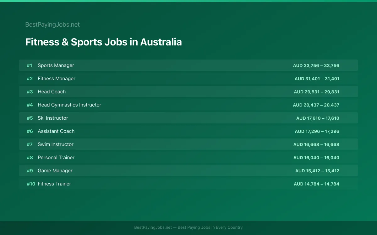 Highest paying Fitness & Sports jobs in Australia