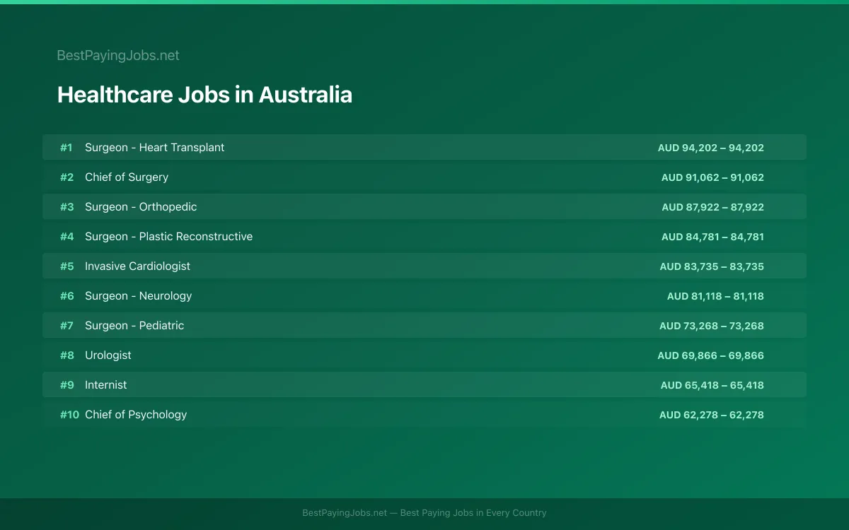 Highest paying Healthcare jobs in Australia