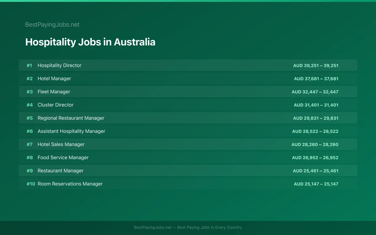 Highest paying Hospitality jobs in Australia