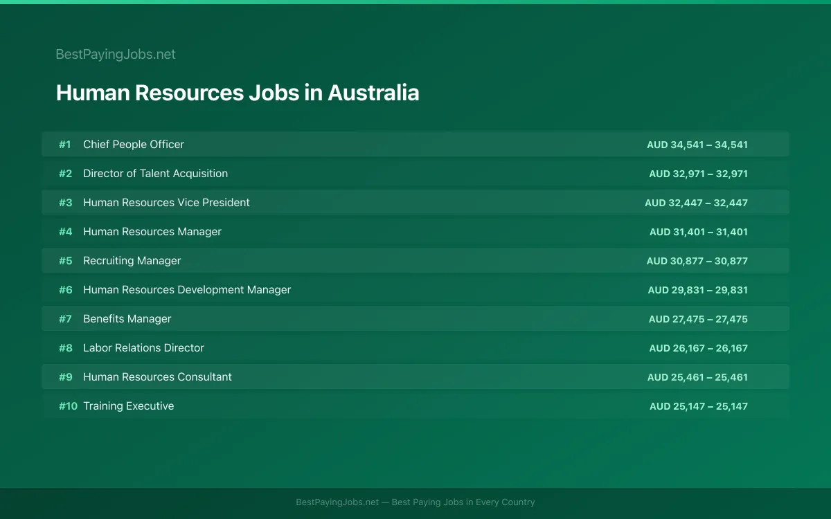 Highest paying Human Resources jobs in Australia