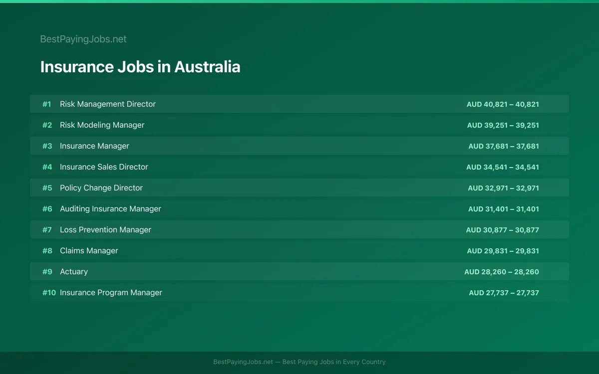 Highest paying Insurance jobs in Australia