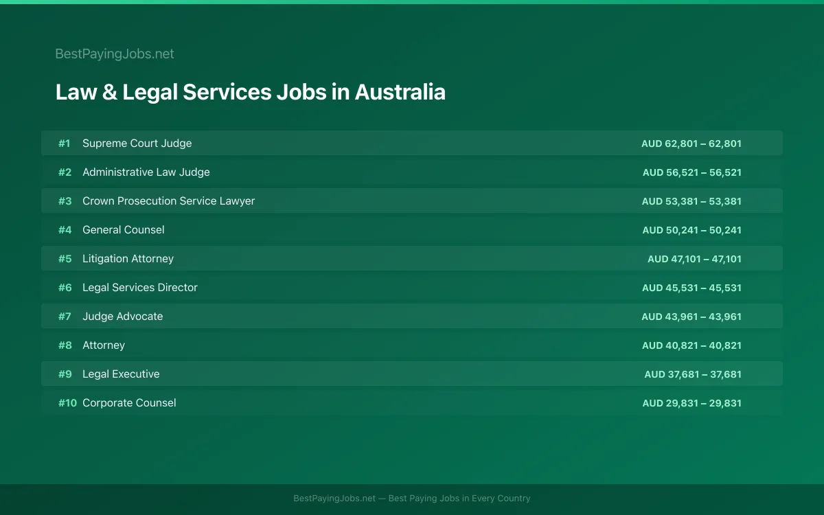 Highest paying Law & Legal Services jobs in Australia