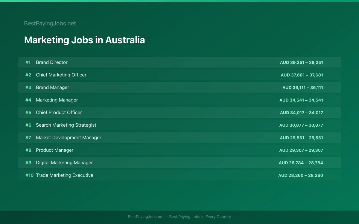 Highest paying Marketing jobs in Australia