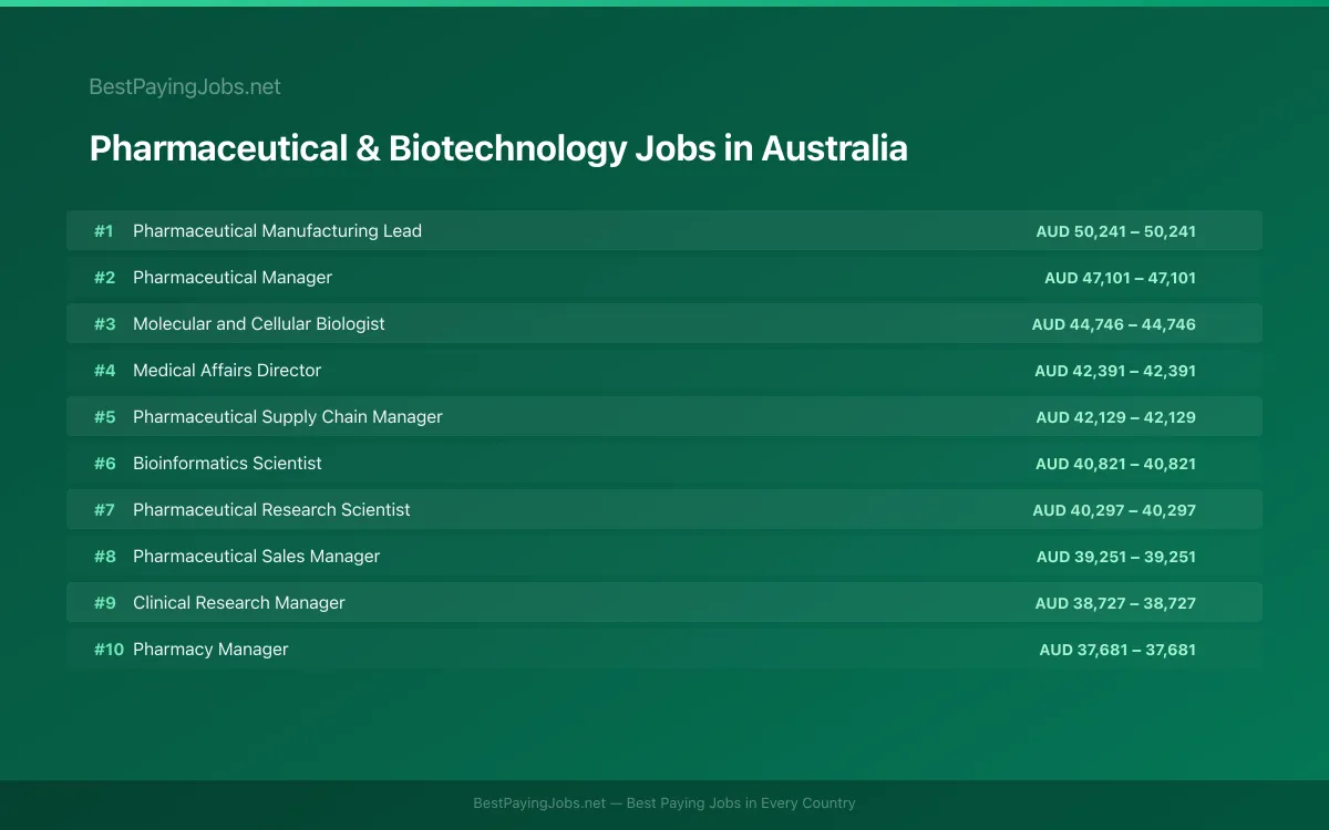Highest paying Pharmaceutical & Biotechnology jobs in Australia