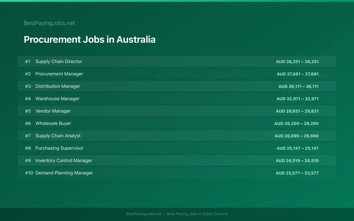 Highest paying Procurement jobs in Australia
