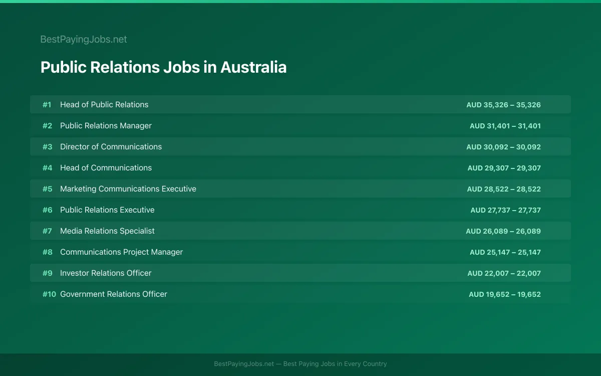 Highest paying Public Relations jobs in Australia