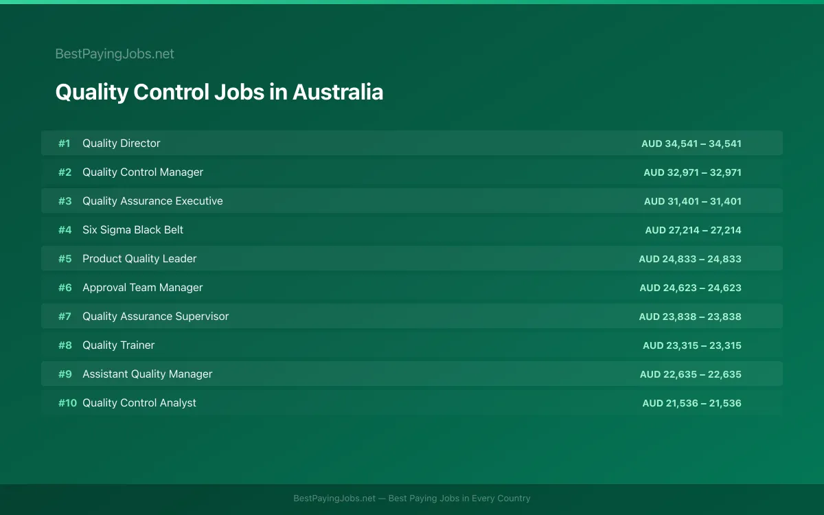 Highest paying Quality Control jobs in Australia
