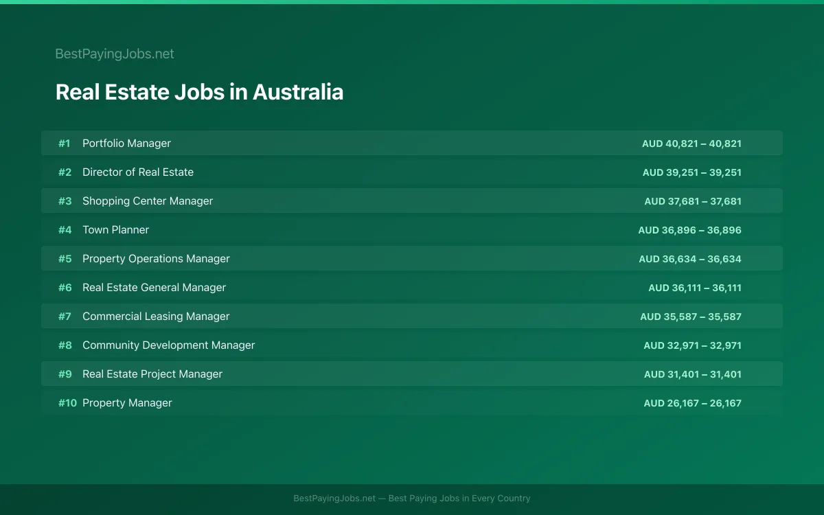 Highest paying Real Estate jobs in Australia