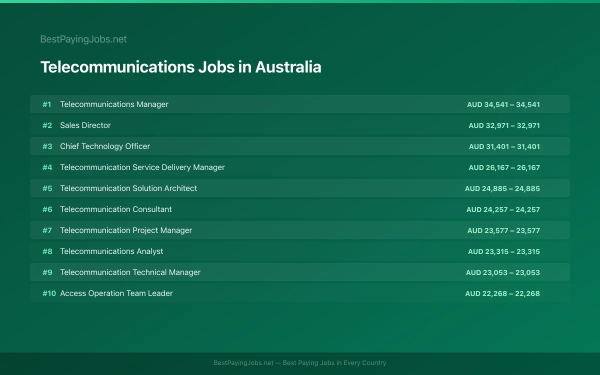 Highest paying Telecommunications jobs in Australia