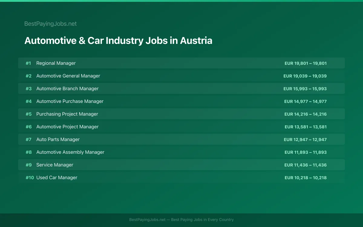 Highest paying Automotive & Car Industry jobs in Austria