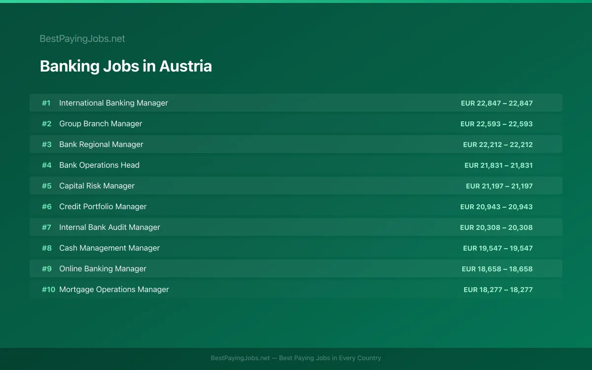 Highest paying Banking jobs in Austria