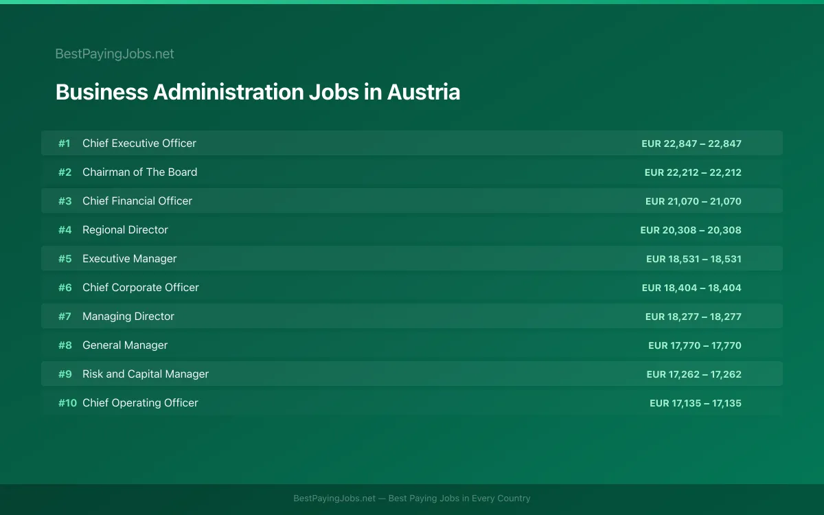Highest paying Business Administration jobs in Austria