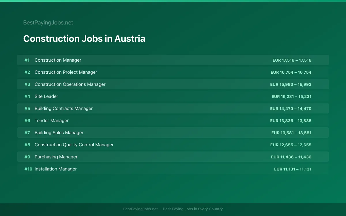 Highest paying Construction jobs in Austria