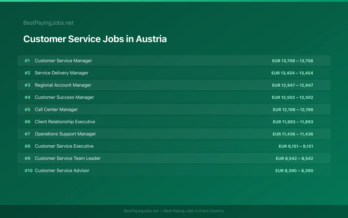 Highest paying Customer Service jobs in Austria