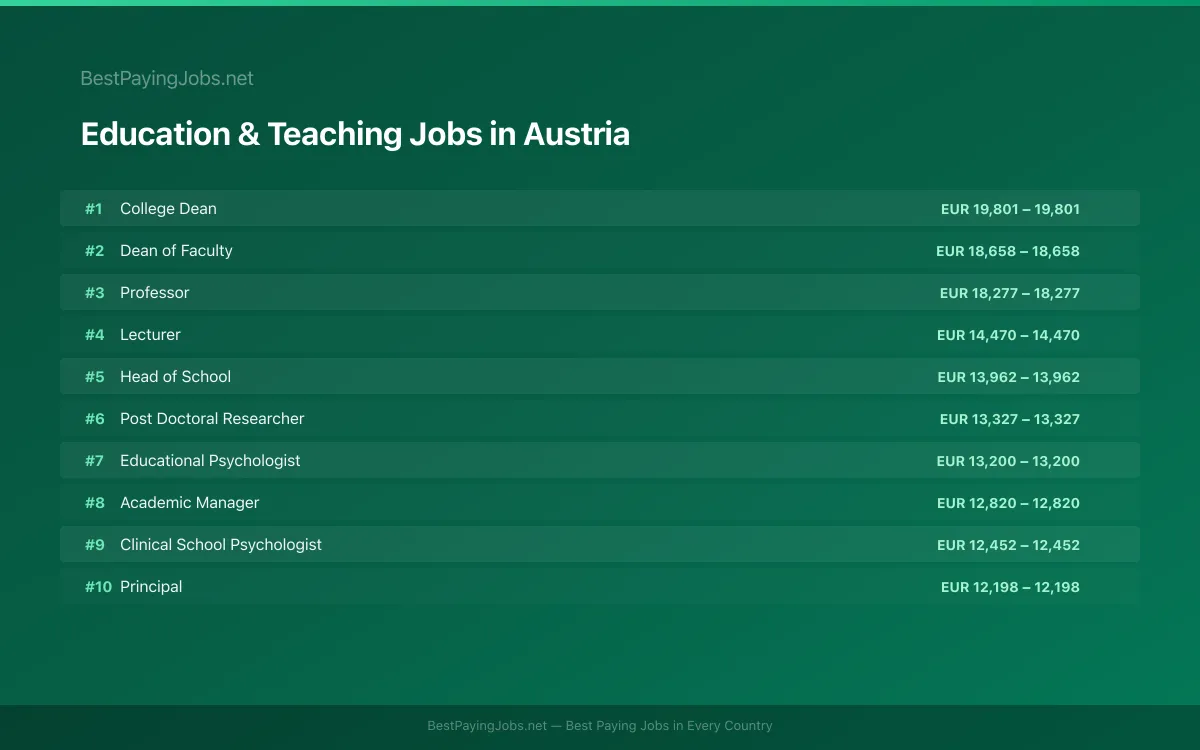 Highest paying Education & Teaching jobs in Austria
