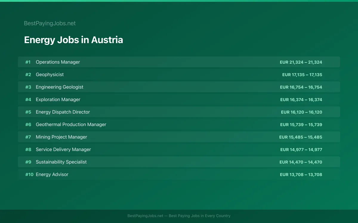 Highest paying Energy jobs in Austria