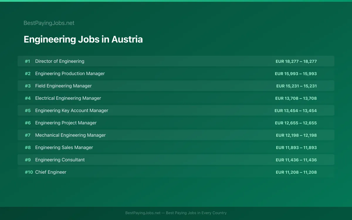 Highest paying Engineering jobs in Austria