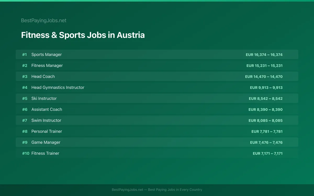 Highest paying Fitness & Sports jobs in Austria