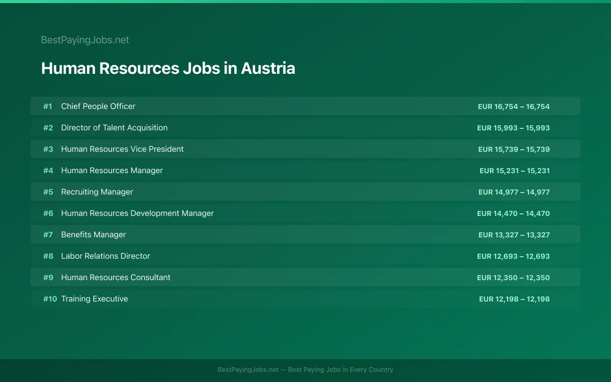 Highest paying Human Resources jobs in Austria