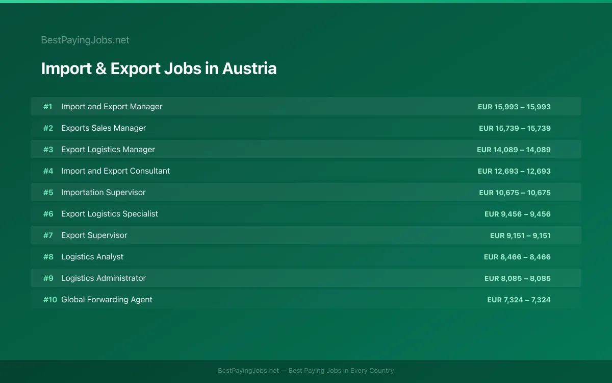 Highest paying Import & Export jobs in Austria