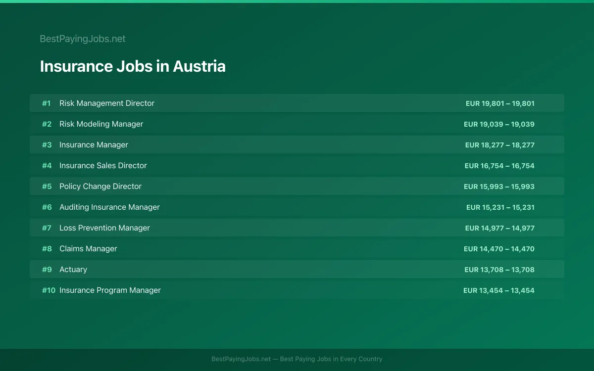 Highest paying Insurance jobs in Austria