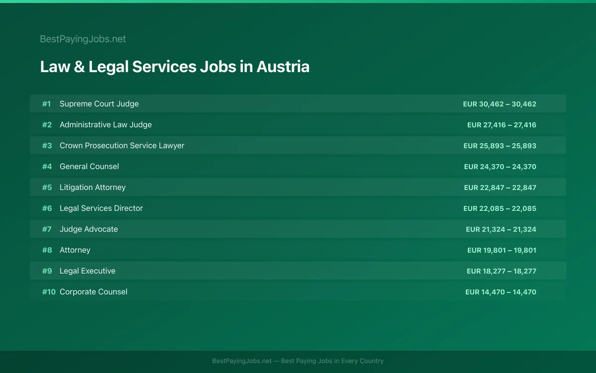 Highest paying Law & Legal Services jobs in Austria
