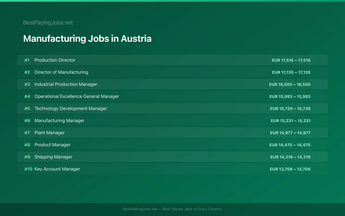 Highest paying Manufacturing jobs in Austria