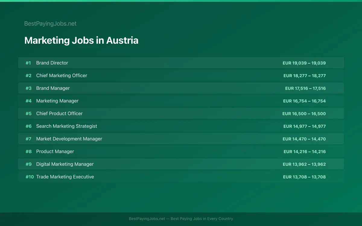 Highest paying Marketing jobs in Austria