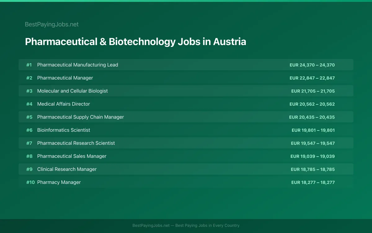 Highest paying Pharmaceutical & Biotechnology jobs in Austria
