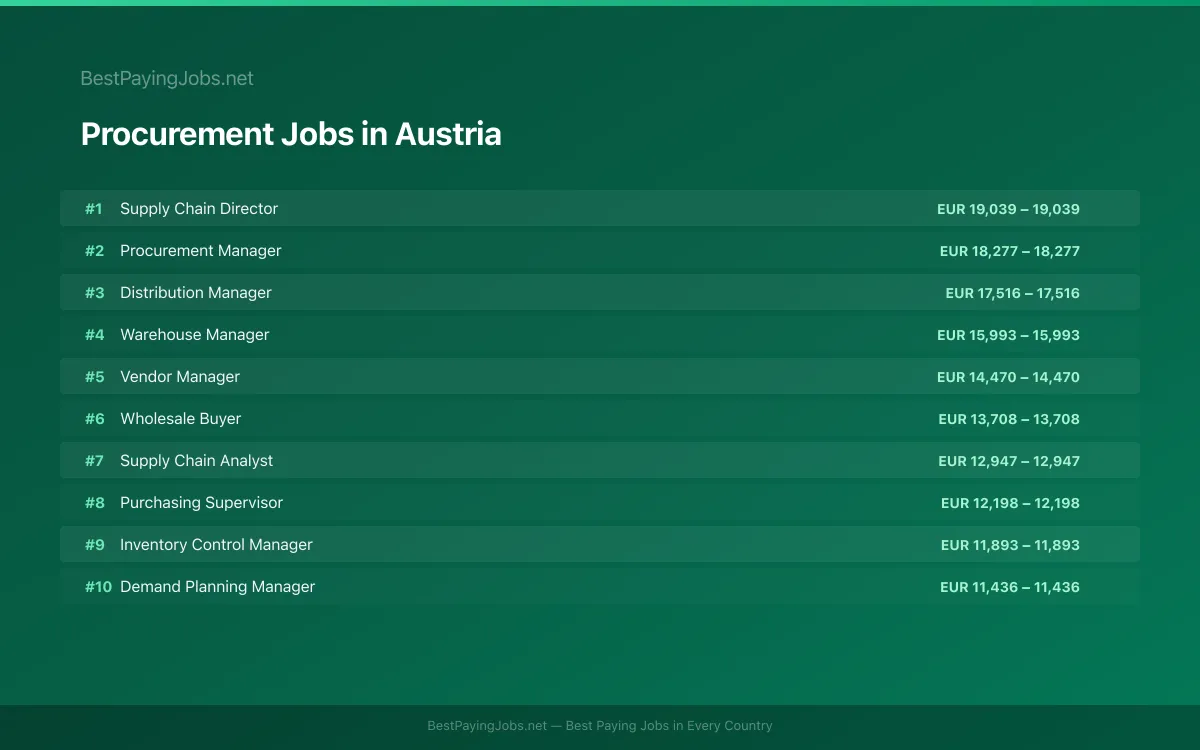 Highest paying Procurement jobs in Austria