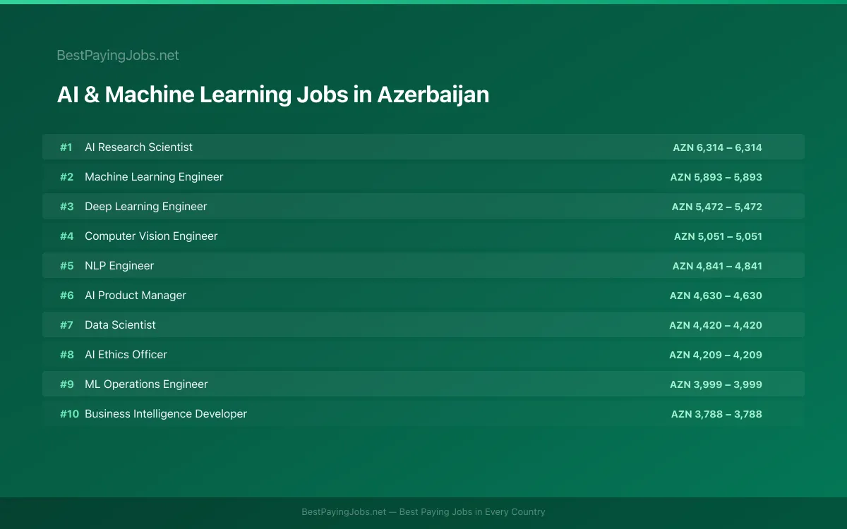 Highest paying AI & Machine Learning jobs in Azerbaijan