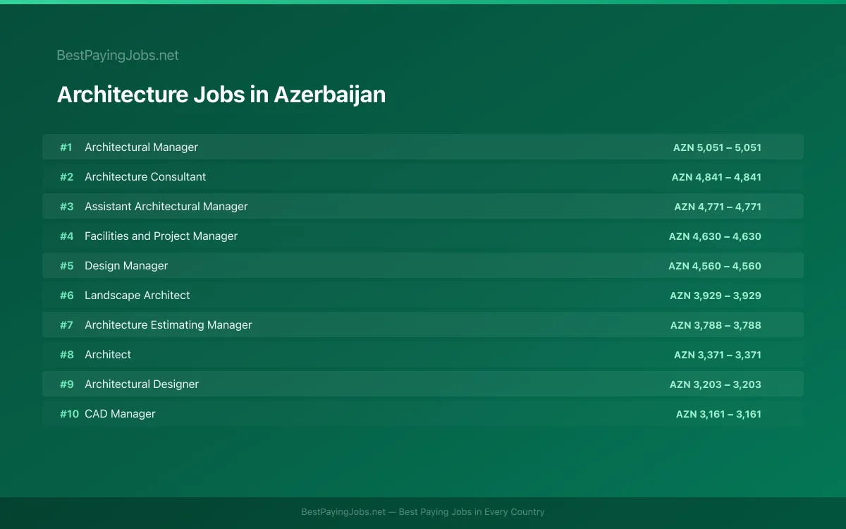 Highest paying Architecture jobs in Azerbaijan