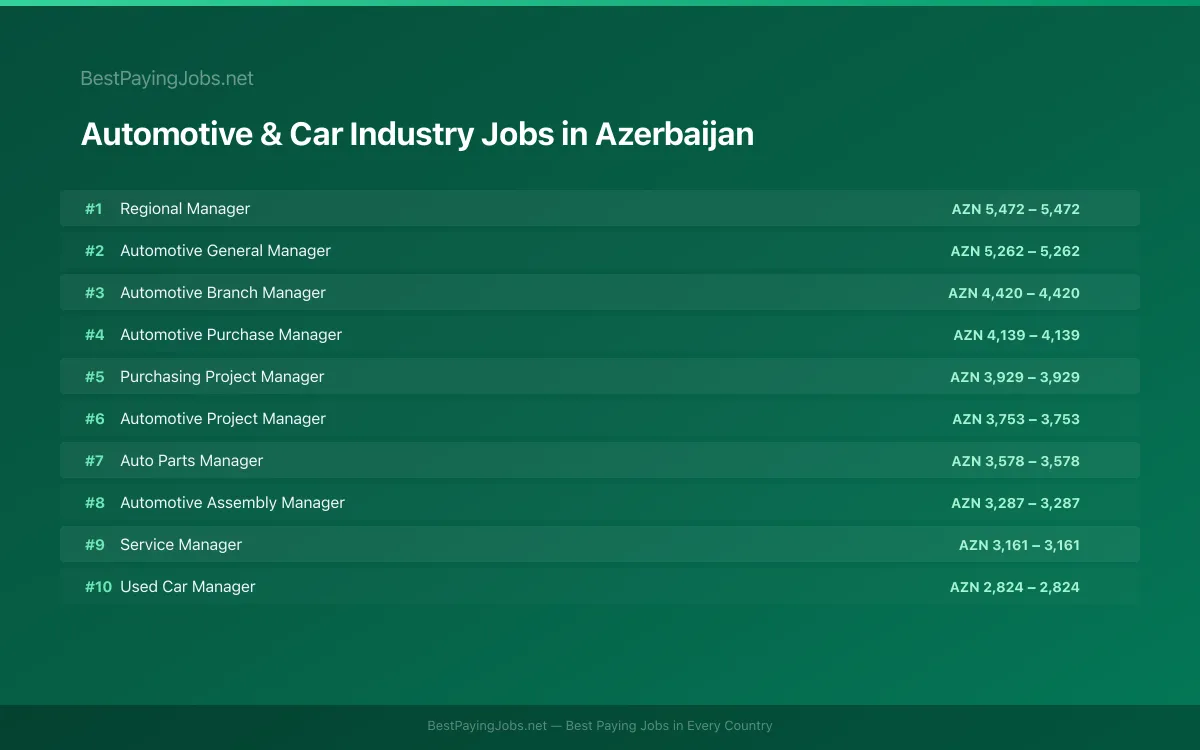 Highest paying Automotive & Car Industry jobs in Azerbaijan